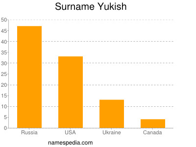 Surname Yukish