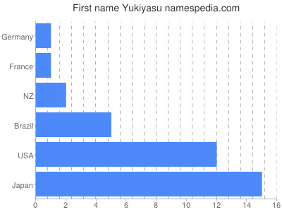 Vornamen Yukiyasu