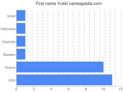 Vornamen Yukki