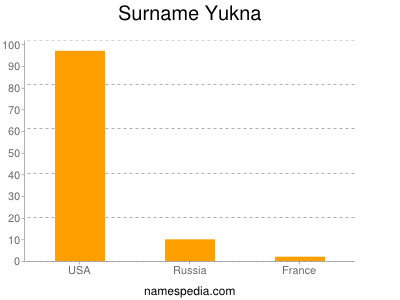 Familiennamen Yukna
