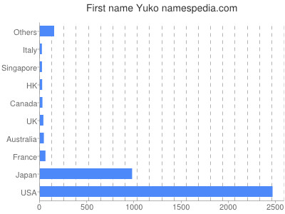 Vornamen Yuko