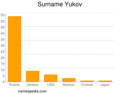 Familiennamen Yukov