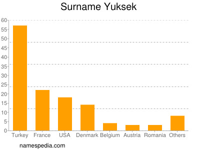 Familiennamen Yuksek