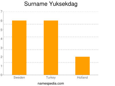 Surname Yuksekdag