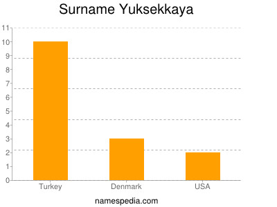 Surname Yuksekkaya