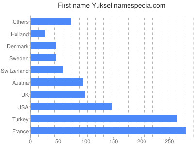Given name Yuksel