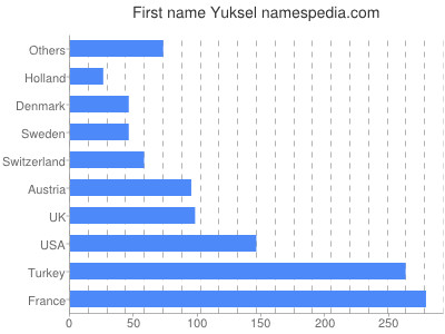 Vornamen Yuksel