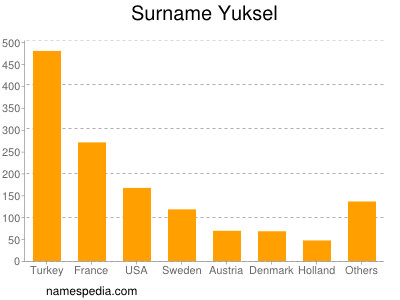 Familiennamen Yuksel