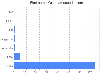 Given name Yukti
