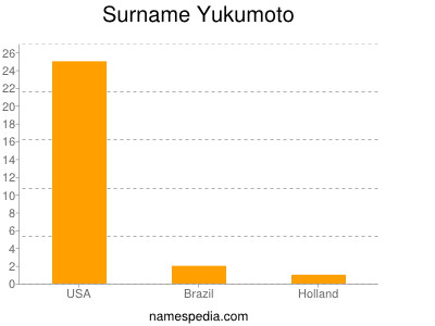 Surname Yukumoto