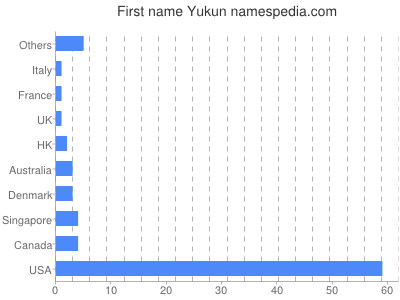 Given name Yukun