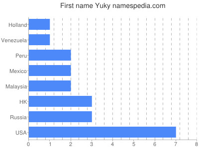 prenom Yuky