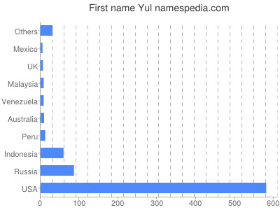 Vornamen Yul
