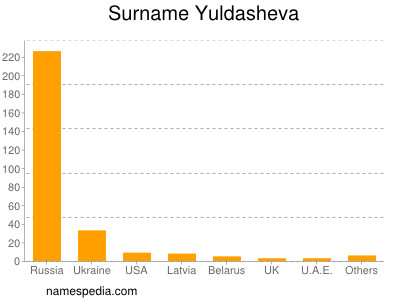Familiennamen Yuldasheva