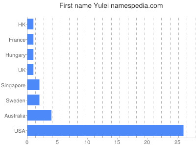 Given name Yulei