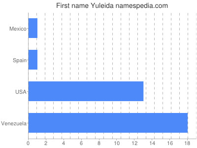 Vornamen Yuleida