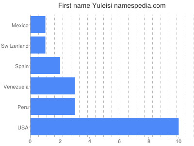 prenom Yuleisi