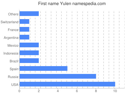 Vornamen Yulen