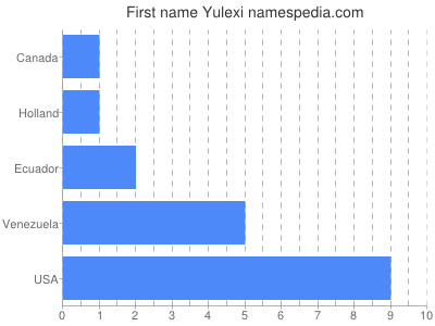 prenom Yulexi