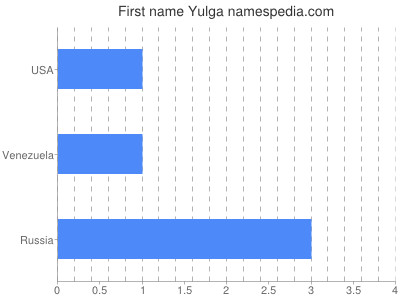Vornamen Yulga