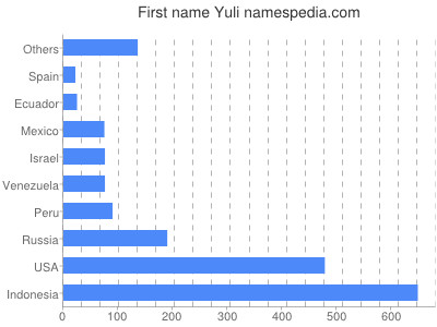 prenom Yuli