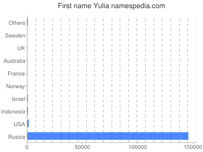 Given name Yulia