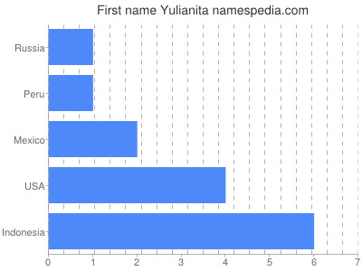 Vornamen Yulianita