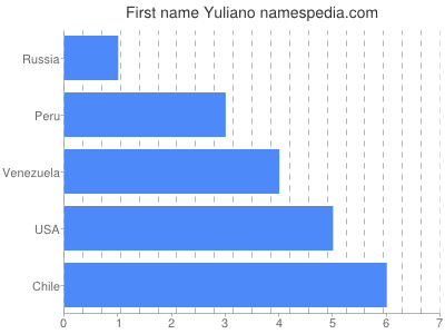 Vornamen Yuliano