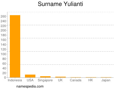 Familiennamen Yulianti
