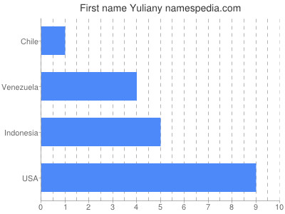 Vornamen Yuliany