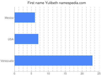 Given name Yulibeth