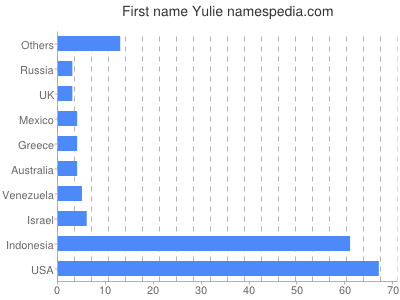 Given name Yulie
