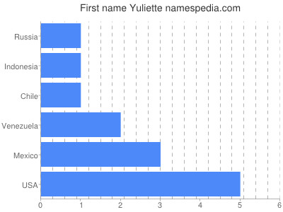 Vornamen Yuliette