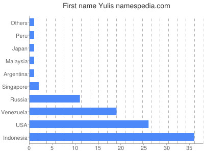 Given name Yulis