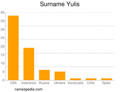 nom Yulis