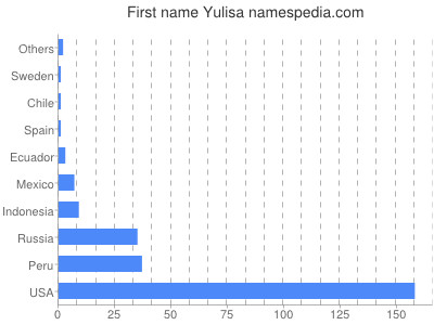 prenom Yulisa