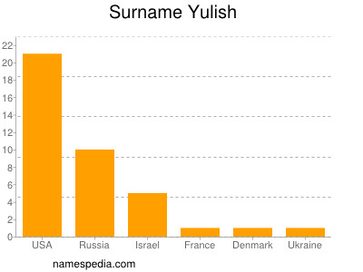 Familiennamen Yulish