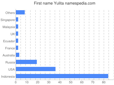Vornamen Yulita