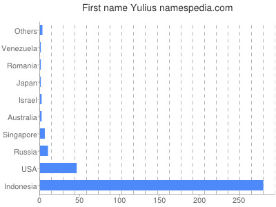 Vornamen Yulius