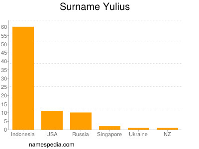 Familiennamen Yulius