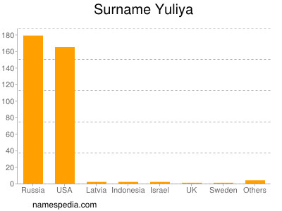 Surname Yuliya