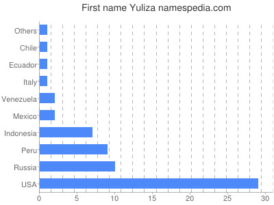 prenom Yuliza
