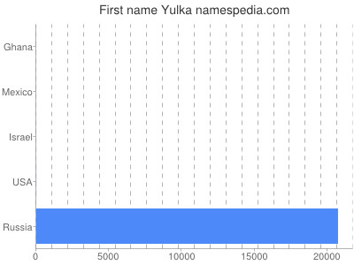 Vornamen Yulka