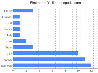 Vornamen Yulli