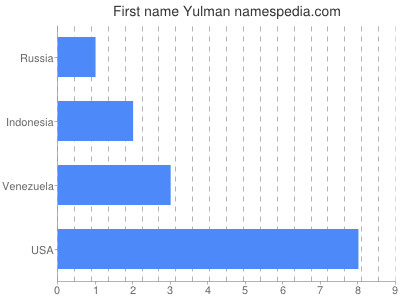 Vornamen Yulman
