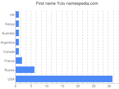 Vornamen Yulu
