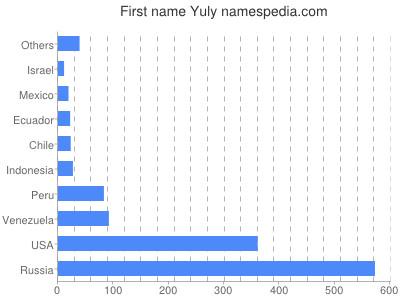 Vornamen Yuly