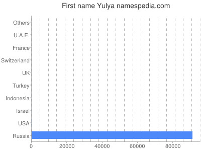 Vornamen Yulya