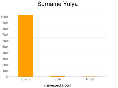 Familiennamen Yulya