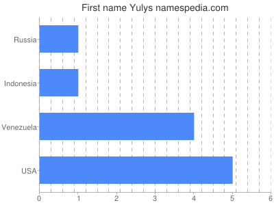 Vornamen Yulys